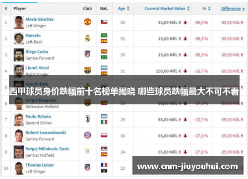 西甲球员身价跌幅前十名榜单揭晓 哪些球员跌幅最大不可不看 西甲球员身价跌幅前十名榜单揭晓 哪些球员跌幅最大不可不看